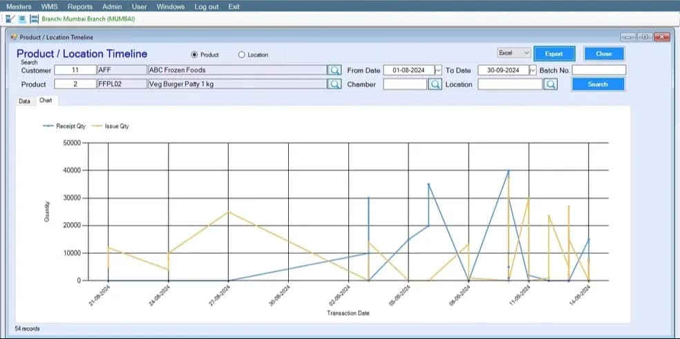 Warehouse management dashboard showing product location timeline graph with receipt quantity and issue quantity data