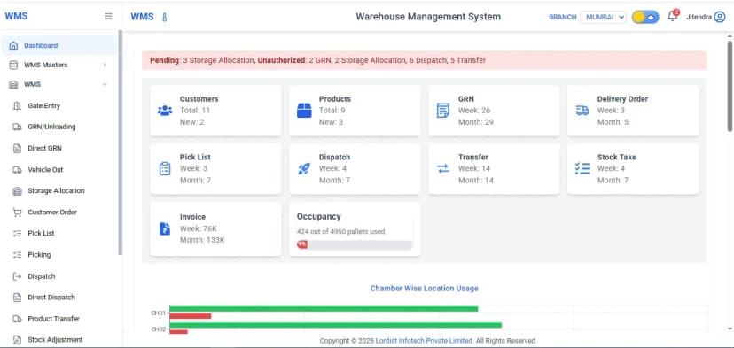 Warehouse management system dashboard showing inventory status, GRN, dispatch, pick list, stock take, transfer details and warehouse occupancy statistics