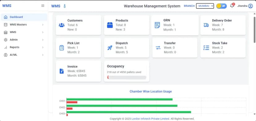 Warehouse management system dashboard displaying customers, products, GRN, delivery orders, pick list, dispatch activity, stock take, invoice summary and pallet occupancy
