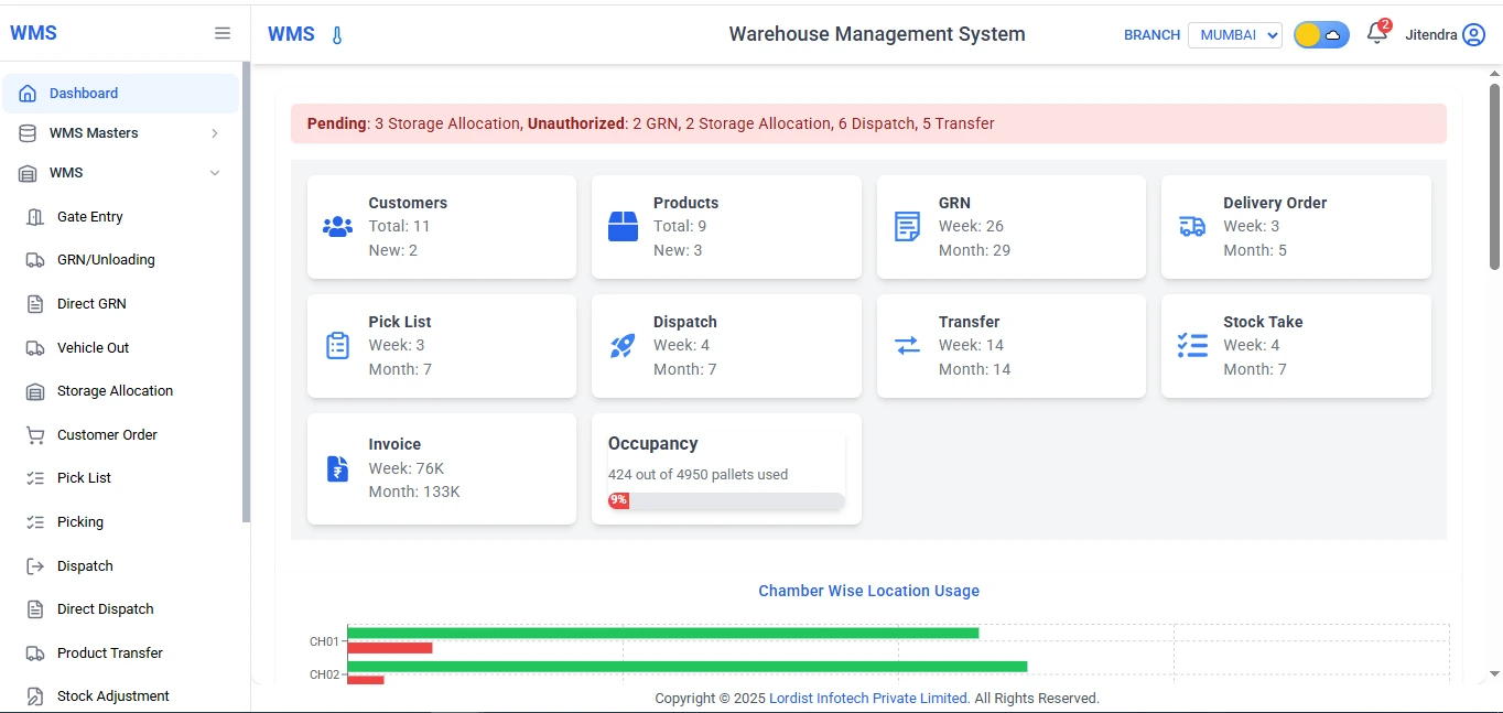 Warehouse Management System Dashboard Showing Inventory, GRN, Dispatch and Stock Reports Warehouse management system dashboard showing inventory status, GRN, dispatch, pick list, stock take, transfer details and warehouse occupancy statistics
