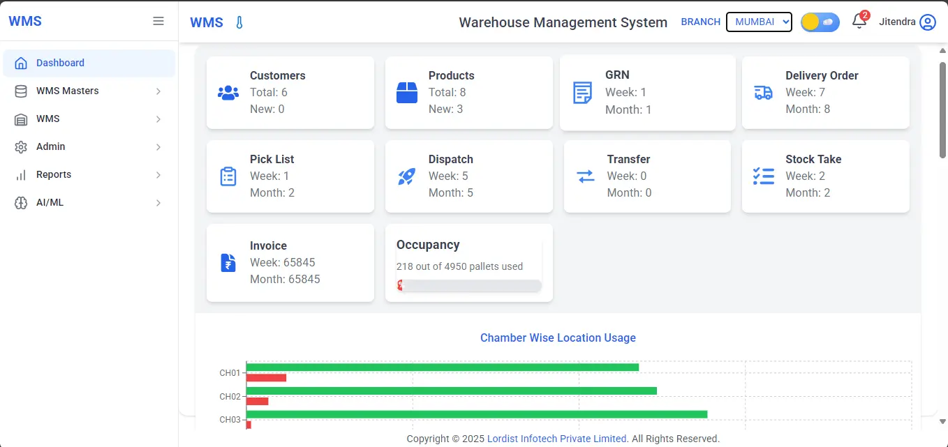 Warehouse Management System Dashboard with Inventory, Dispatch and Stock Overview Warehouse management system dashboard displaying customers, products, GRN, delivery orders, pick list, dispatch activity, stock take, invoice summary and pallet occupancy